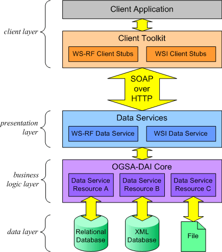 The high-level architecture of OGSA-DAI.