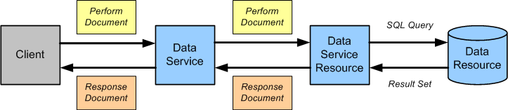 Interaction via a document-oriented interface