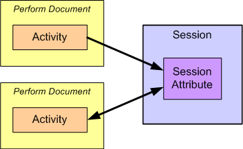 Schematic representations of sessions