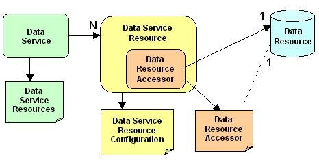 Data services, data service resources, configuration files and data resources