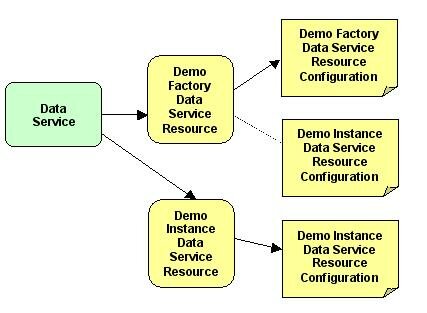 Creating demo instance service resources