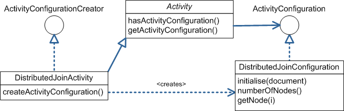 Activity configuration class diagram