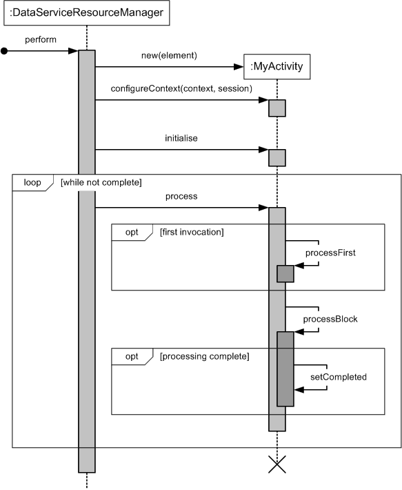 UML sequence diagram of an activity's life-cycle